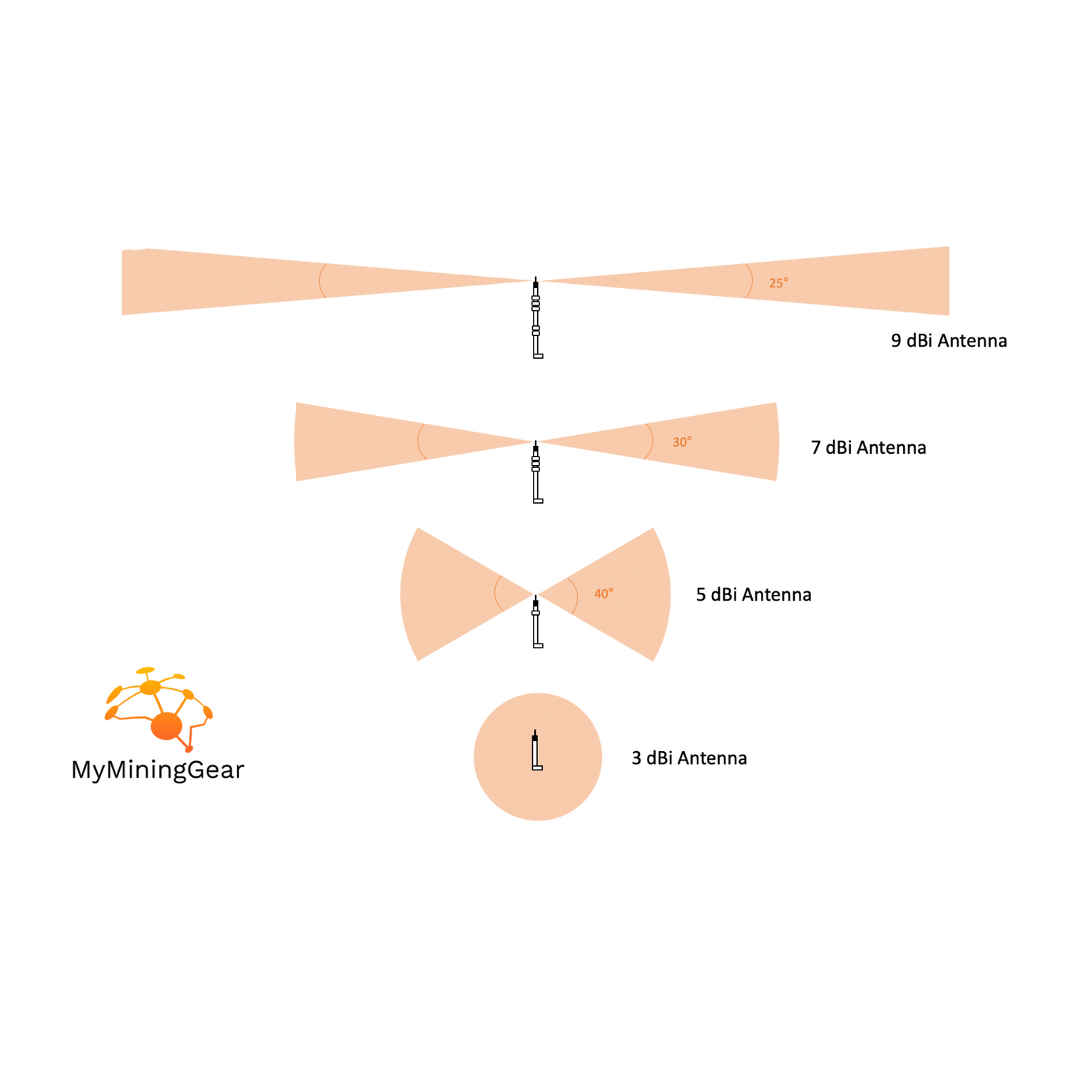 Signalöffnungswinkel der Helium Antenne, Rundstrahlantenne. Hier werden die unterschiedlichen Winkel einer 3dBi, 5dBi, 7dBi und 9dBi Antenne gezeigt.