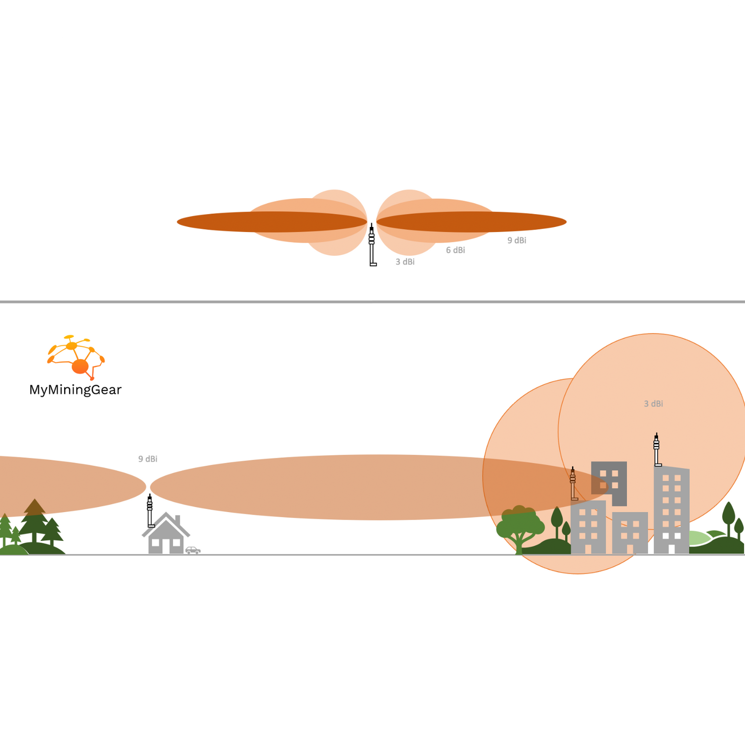 Reichweite der unterschiedlichen Helium Antennen am Beispiel mehrerer Rundstrahlantennen