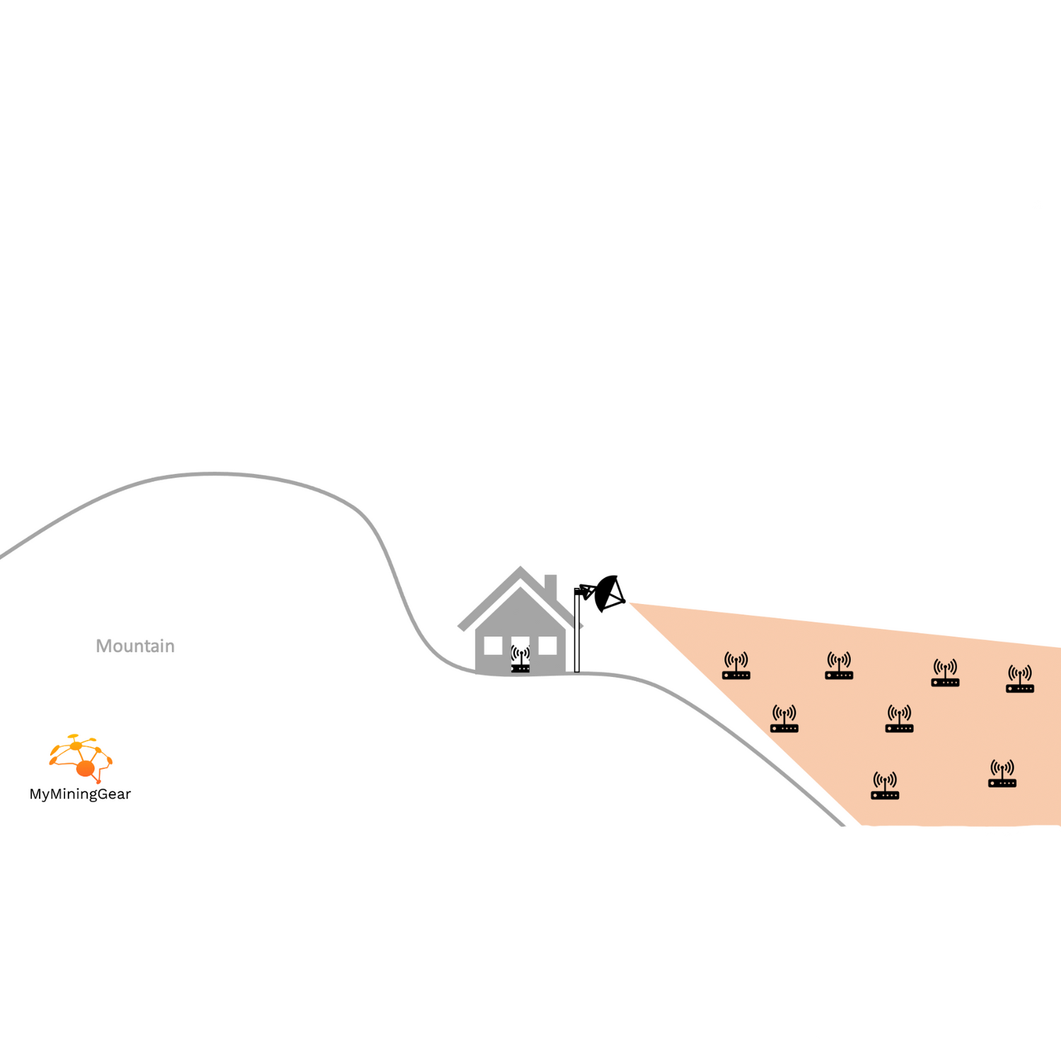 Richtantenne visualisiert. Eine Richtantenne Richtet ihre komplette Strahlung in eine bestimmte Richtung. Hier wurde die Richtantenne am Beispiel eines Berges veranschaulicht