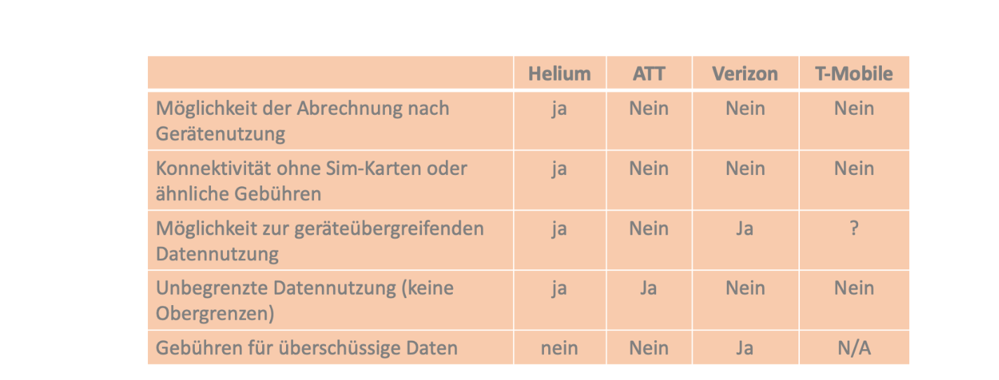 Tabelle mit alternativen Telekommunikationsanbietern im Vergleich zu Helium. Beispielsweise ATT, Verizon, T-Mobile.