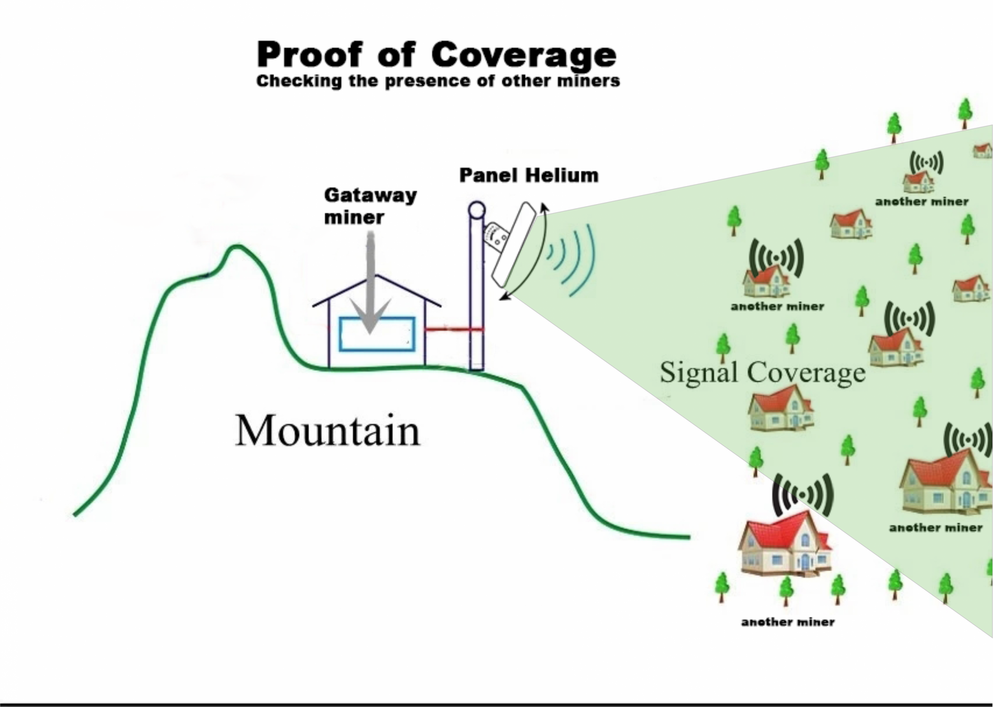 Proof of Coverage Skizze für Helium Hotspot Crypto Mining