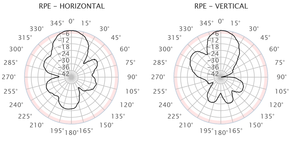 360° Strahlungsdiagram der 14dBi Interline Panel Helium Antenne 868 Direktional