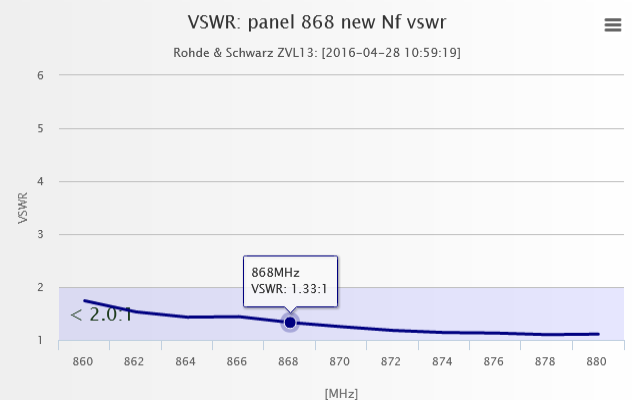 VSWR Daten der 8dBi Interline Panel Helium Antenne 868 Direktional für das Helium Hotspot Crypto Mining