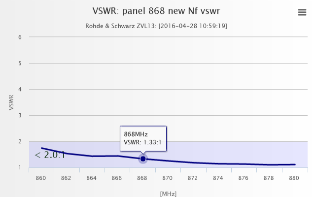 Δεδομένα VSWR του πίνακα διασύνδεσης 8dBi Helium Antenna 868 Directional for the Helium Εξόρυξη κρυπτογράφησης hotspot